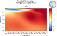 Time series of Bellingshausen Sea Deep Potential Temperature vs depth